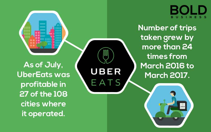 UberEATS Food Delivery App Dominates Food Delivery Market