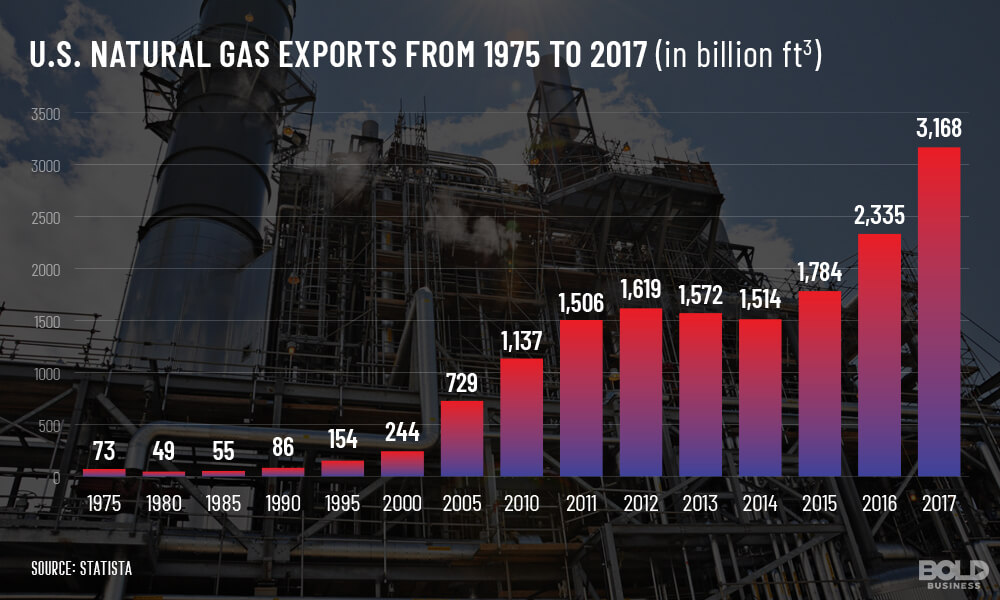 US Natural Gas Exports Revolutionizing the Future of Energy