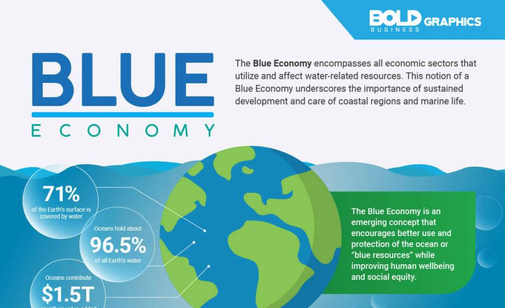 The Blue Economy Infographic Bold Business