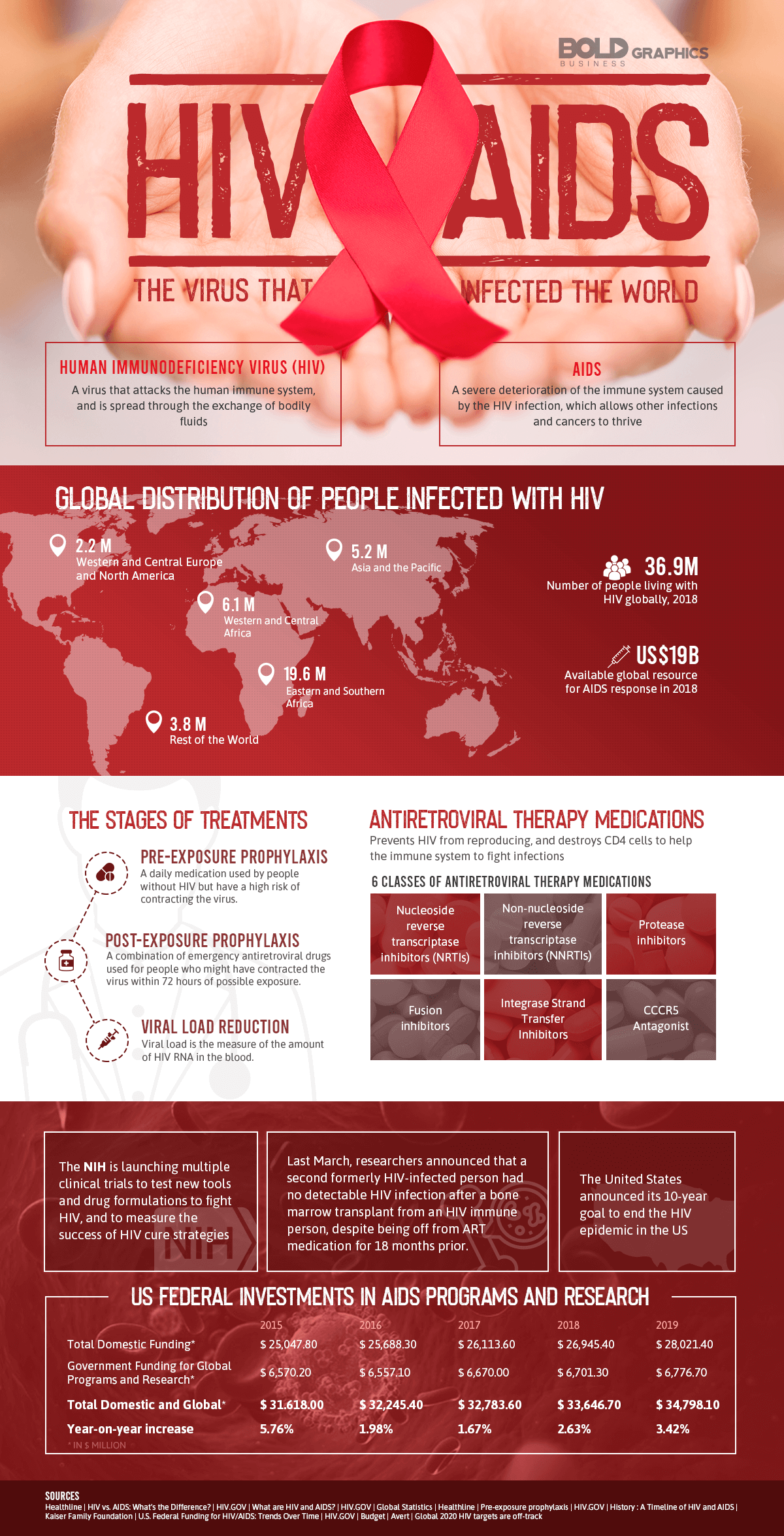 HIV Aids Infographic - Bold Business