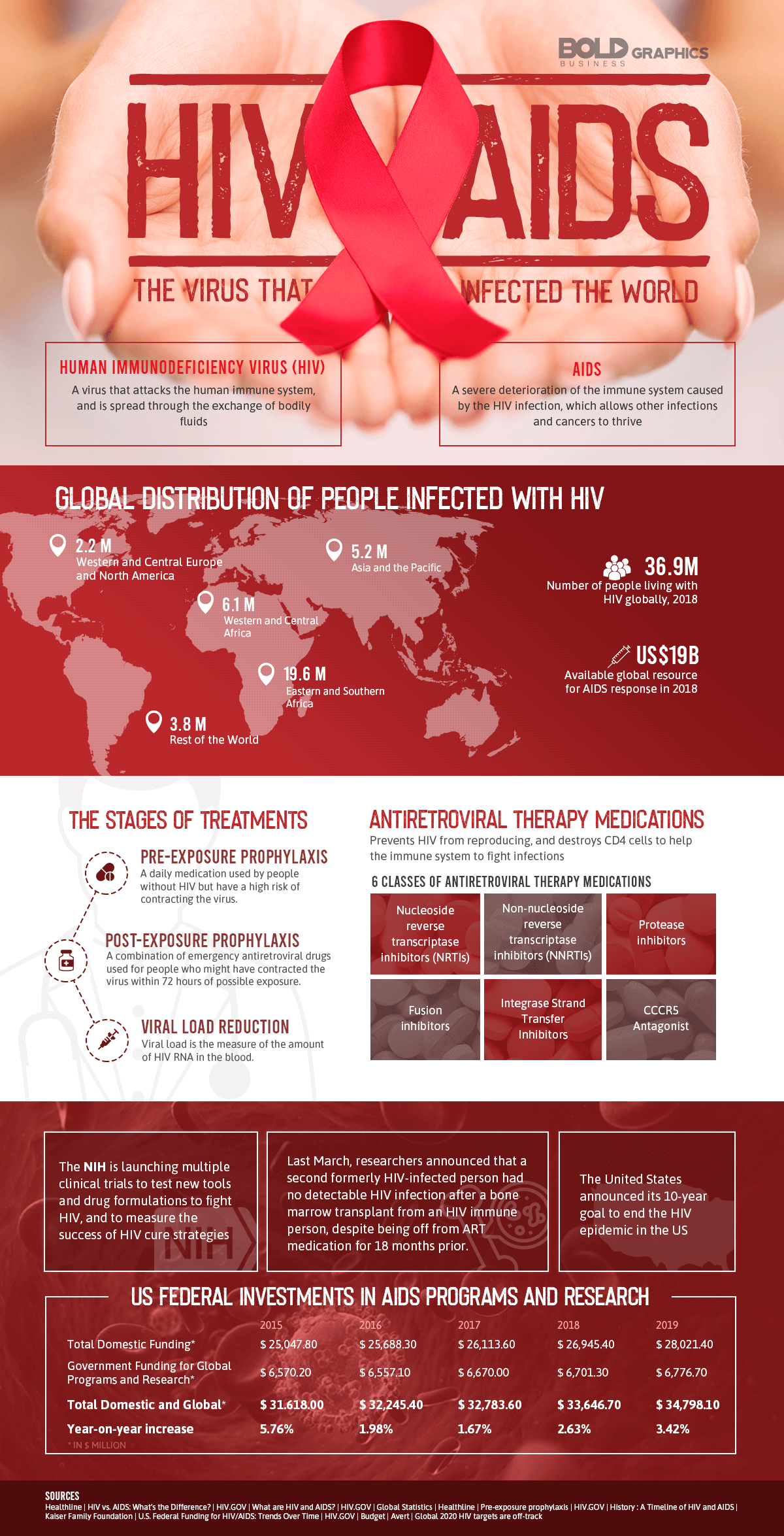 HIV Aids Infographic Bold Business